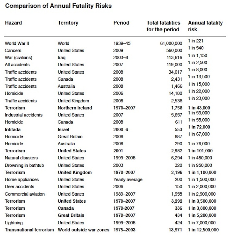 chart comparing annual fatality risks